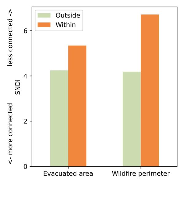 Bar chart comparing connectivity (SNDi) within and outside specific areas related to wildfires. The x-axis represents 'Evacuated area' and 'Wildfire perimeter,' while the y-axis measures connectivity, with higher values indicating less connectivity. Bars are color-coded: green for 'Outside' and orange for 'Within,' showing that connectivity is lower within the affected areas."