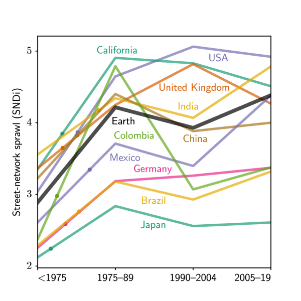 Line graph depicting street network connectivity over time for various regions, including the USA, California, United Kingdom, India, Colombia, China, Mexico, Germany, Brazil, Japan, and Earth, in general. Since 1975, California and the USA have remained at or near the top in terms of low street connectivity, compared to the other regions.