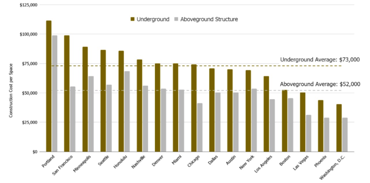 Bar chart compares construction cost per square foot for underground and aboveground structures across 17 U.S. cities, with brown bars representing underground and gray bars for aboveground costs. Portland has highest underground cost near $110,000, while Washington, D.C. shows lowest around $40,000; average costs marked by dashed lines at $73,000 for underground and $52,000 for aboveground.