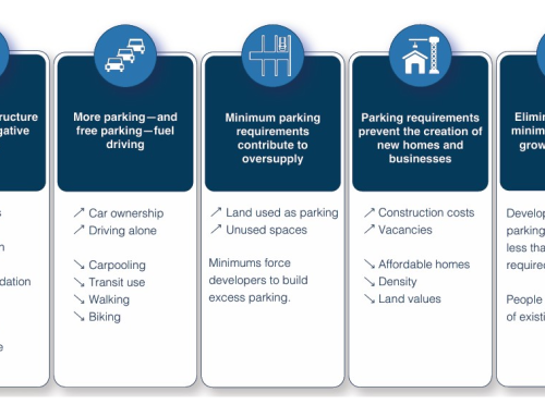 New research synthesis: The impacts of minimum parking requirements